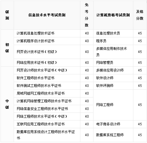 2015��11���Ĵ�ܛ��ˮƽ��ԇ�ɿ���ԃ�W(w��ng)ַ��www.scpta.gov.cn