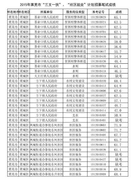 2015��ɽ�|�Rʏ��֧һ����ԇ�ɿ�(j��)���ѹ�����