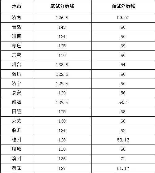 ɽ�|ʡ2015��ڶ���ȫ����(d��o)�ΆT�Y��ԇ�֔�(sh��)��