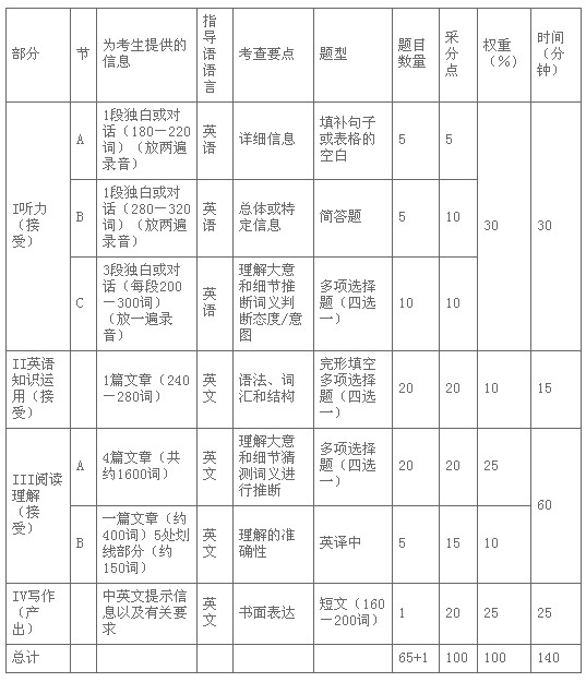 ȫ��(gu��)Ӣ�Z(y��)�ȼ�(j��)��ԇ��PETS���ļ�(j��)��ԇ��V