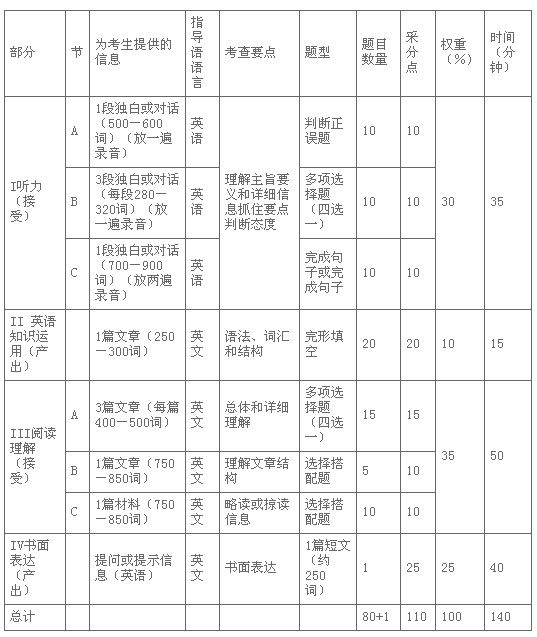 ȫ��(gu��)Ӣ�Z(y��)�ȼ�(j��)��ԇ��PETS���弉(j��)��ԇ��V