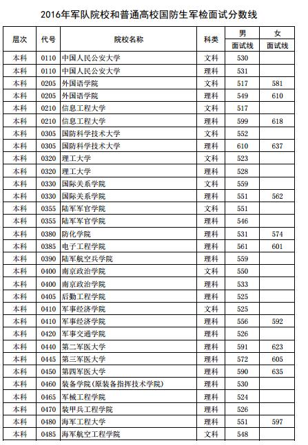 2016����ϸ߿�܊�ԺУ����ͨ��У������܊�z��ԇ��?j��n)?sh��)��